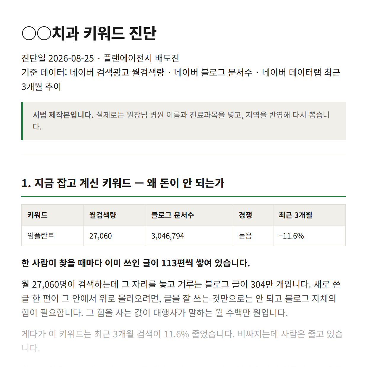 원장님 병원 이름과 진료과목이 들어간 키워드 진단 리포트 첫 장 — 검색량·글 개수·경쟁배율이 표로 정리돼 있다