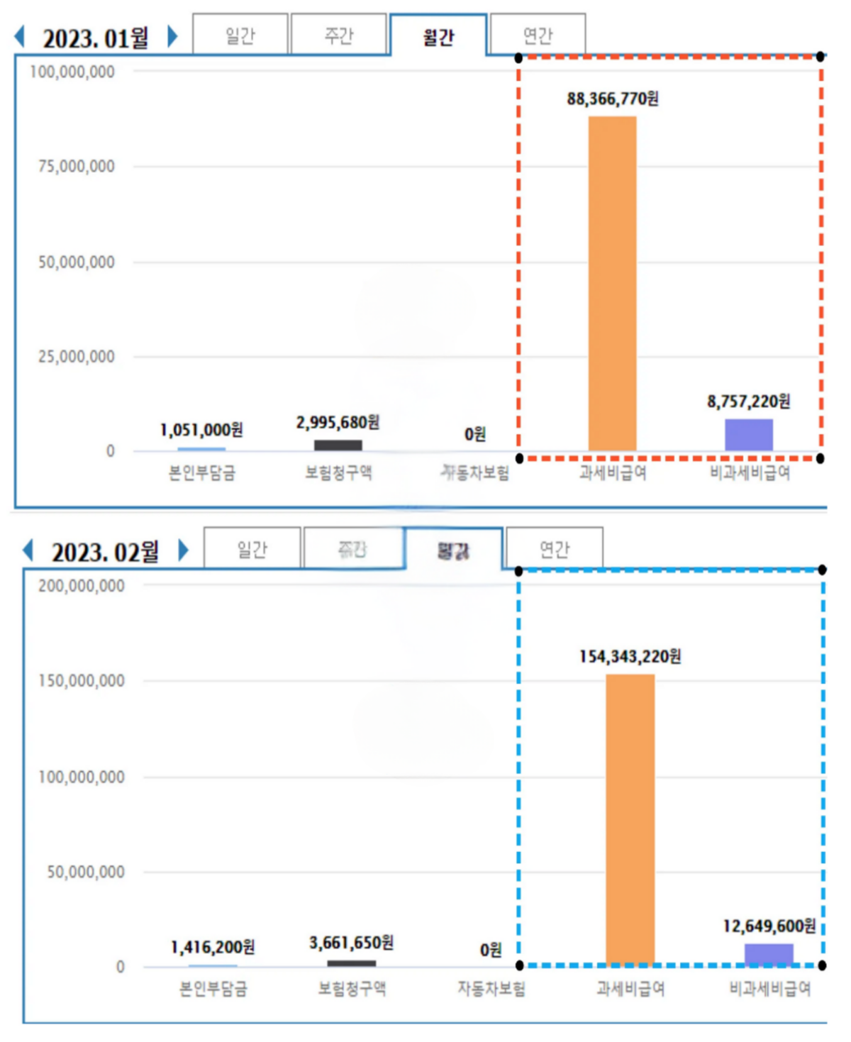 병원 매출 대시보드 두 달치 — 과세비급여가 88,366,770원에서 154,343,220원으로 늘어난 실제 화면